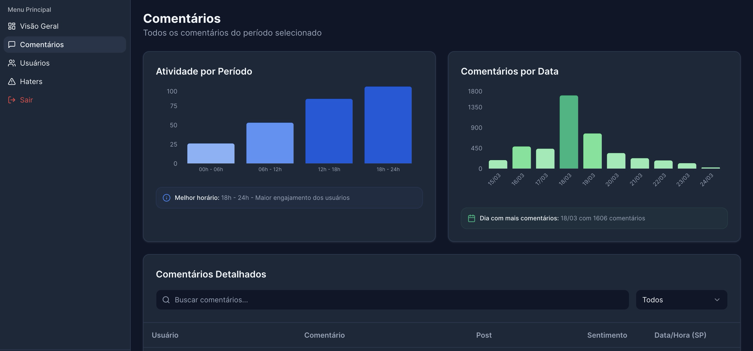 Análise por período