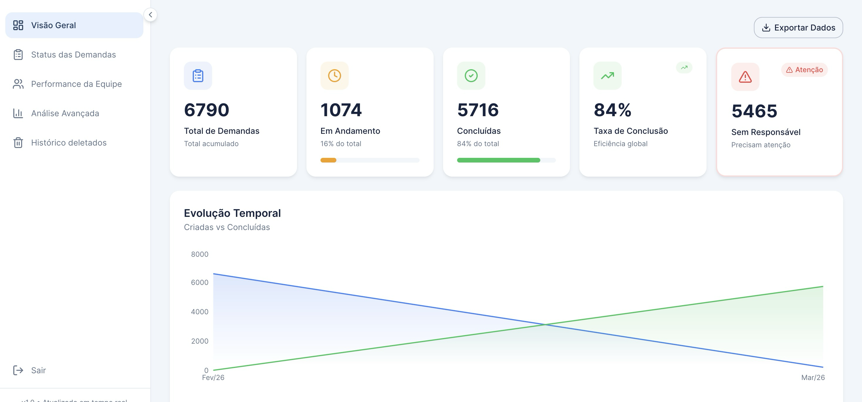Dashboard Gabinete